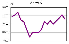 パラジウムの相場情報