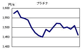 プラチナの相場情報