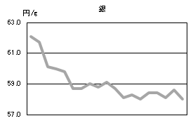 銀の相場情報
