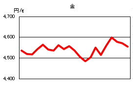 金の相場情報
