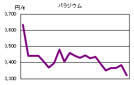 パラジウムの相場情報