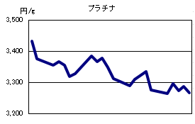 プラチナの相場情報