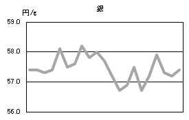 銀の相場情報