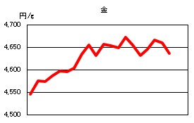 金の相場情報