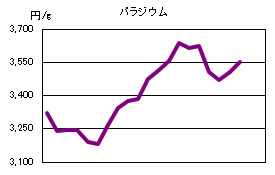 パラジウムの相場情報