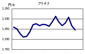 プラチナの相場情報