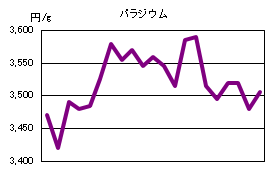 パラジウムの相場情報