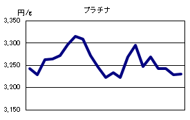プラチナの相場情報
