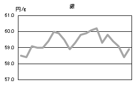 銀の相場情報