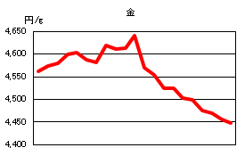 金の相場情報