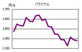 パラジウムの相場情報
