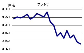 プラチナの相場情報