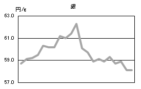 銀の相場情報