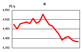 金の相場情報