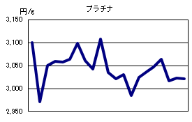 プラチナの相場情報