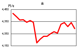 金の相場情報