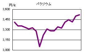 パラジウムの相場情報