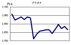 プラチナの相場情報