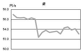 銀の相場情報