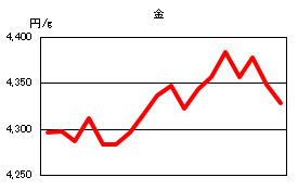 金の相場情報