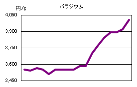 パラジウムの相場情報
