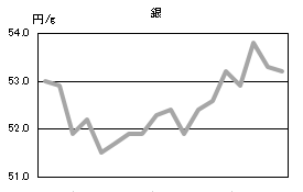 銀の相場情報