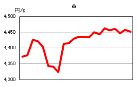 金の相場情報