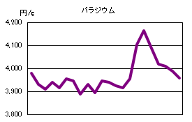パラジウムの相場情報