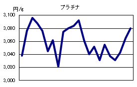 プラチナの相場情報