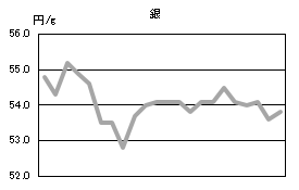 銀の相場情報