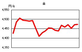 金の相場情報