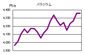 パラジウムの相場情報
