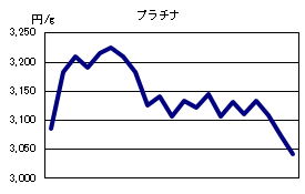 プラチナの相場情報