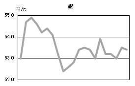 銀の相場情報