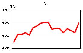 金の相場情報