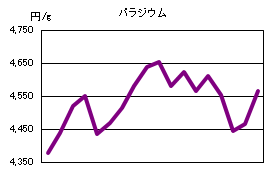 パラジウムの相場情報