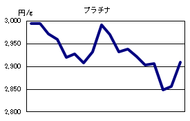 プラチナの相場情報