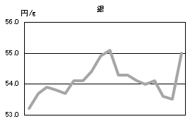 銀の相場情報