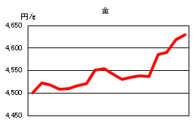 金の相場情報