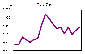 パラジウムの相場情報