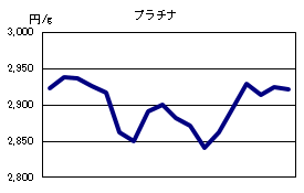 プラチナの相場情報