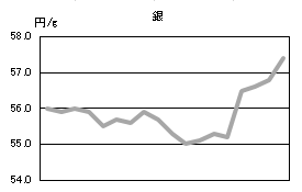 銀の相場情報