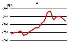 金の相場情報