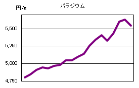 パラジウムの相場情報