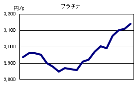 プラチナの相場情報