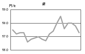 銀の相場情報