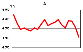 金の相場情報