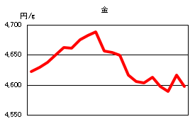 金の相場情報