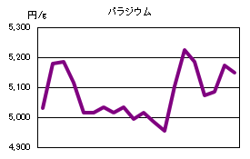 パラジウムの相場情報
