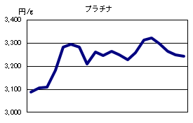 プラチナの相場情報